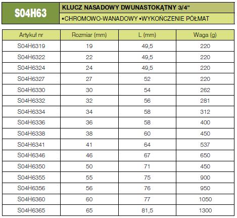 Parametry techniczne nasadek dwunastokątnych 3/4 cala Jonnesway na 